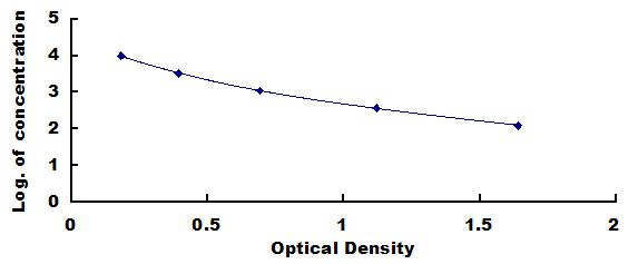 Typical Standard Curve for VK1 ELISA (Competitive)
