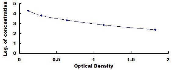 Typical Standard Curve for PINP ELISA (Competitive)