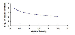 Typical Standard Curve for KLK1 ELISA (Competitive)