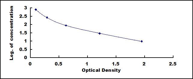 Typical Standard Curve for ENK ELISA (Competitive)