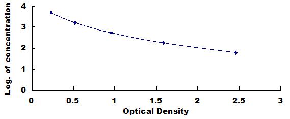 Typical Standard Curve for AOPP ELISA (Competitive)