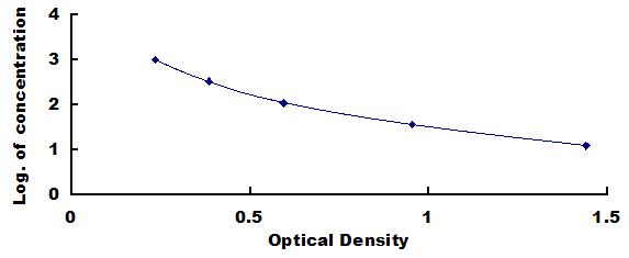 Typical Standard Curve for HB ELISA (Competitive)