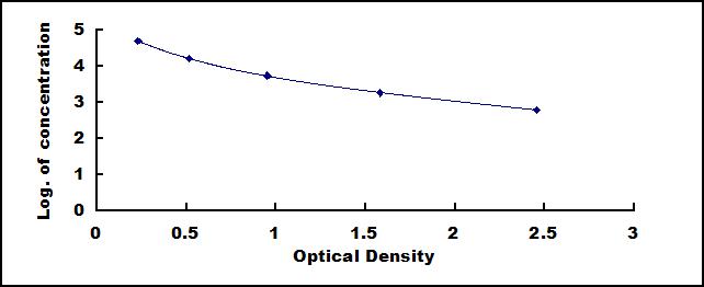 Typical Standard Curve for MSTN ELISA (Competitive)
