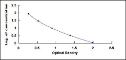 Typical Standard Curve for MSTN ELISA (Competitive)