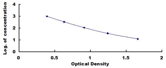 Typical Standard Curve for INHbB ELISA (Competitive)