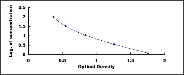 Typical Standard Curve for Hepc ELISA (Competitive)
