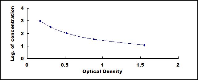Typical Standard Curve for HJV ELISA (Competitive)
