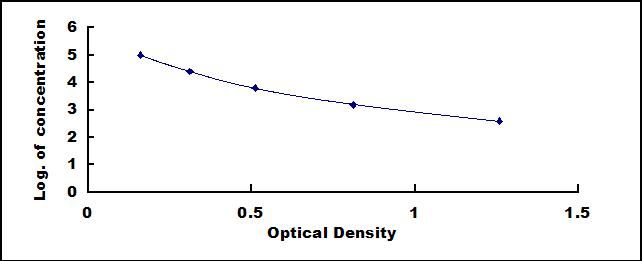 Typical Standard Curve for DAG ELISA (Competitive)