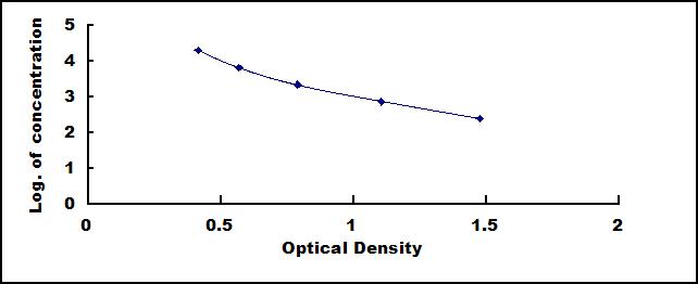 Typical Standard Curve for LHb ELISA (Competitive)