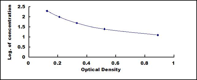 Typical Standard Curve for FGF21 ELISA (Competitive)