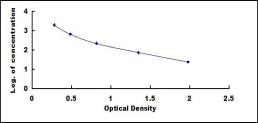 Typical Standard Curve for GLP2 ELISA (Competitive)