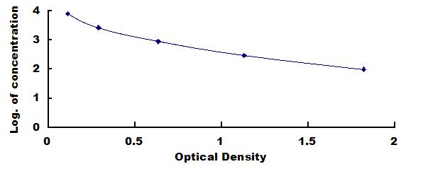 Typical Standard Curve for HCy ELISA (Competitive)