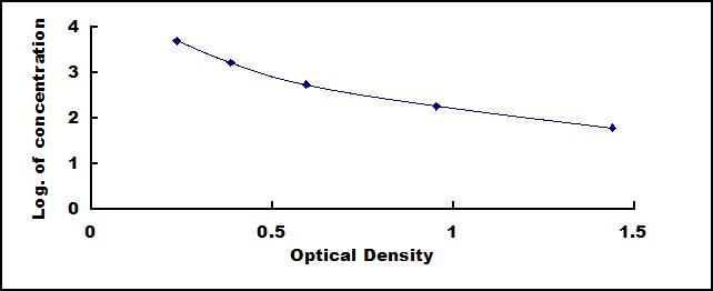 Typical Standard Curve for UTP ELISA (Competitive)