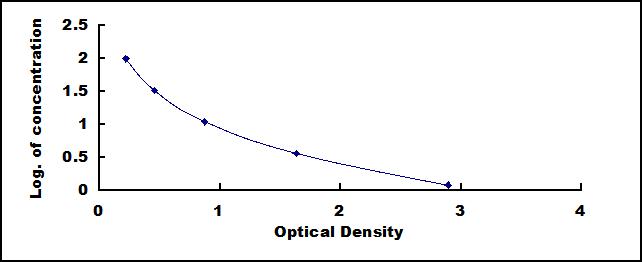 Typical Standard Curve for QA ELISA (Competitive)