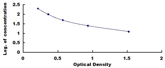 Typical Standard Curve for FGF15 ELISA (Competitive)