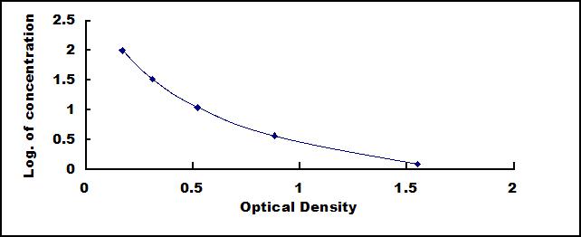 Typical Standard Curve for LNG ELISA (Competitive)