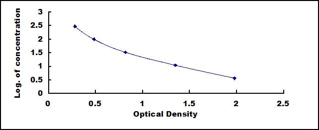 Typical Standard Curve for TCA ELISA (Competitive)