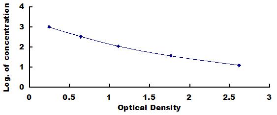 Typical Standard Curve for DHA ELISA (Competitive)