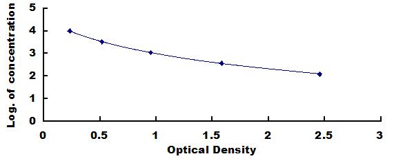 Typical Standard Curve for BA ELISA (Competitive)
