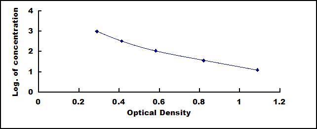 Typical Standard Curve for Ang1-9 ELISA (Competitive)