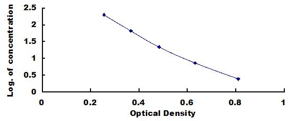 Typical Standard Curve for MOTS-c ELISA (Competitive)