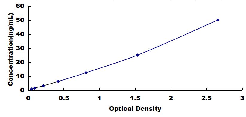 Typical Standard Curve for IDH1 ELISA (Sandwich)