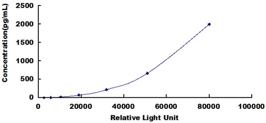 Typical Standard Curve for ACVA CLIA (Sandwich)
