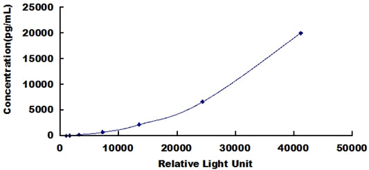 Typical Standard Curve for ALCAM CLIA (Sandwich)