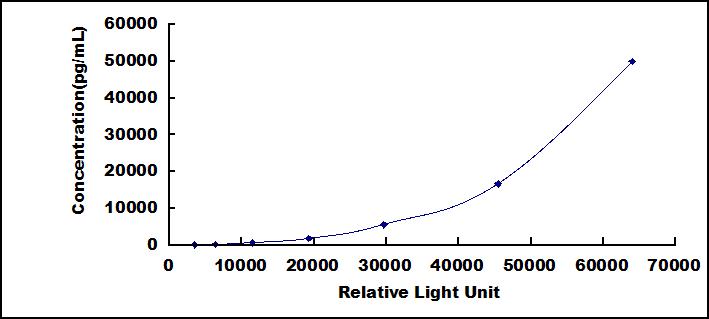 Typical Standard Curve for ACE CLIA (Sandwich)