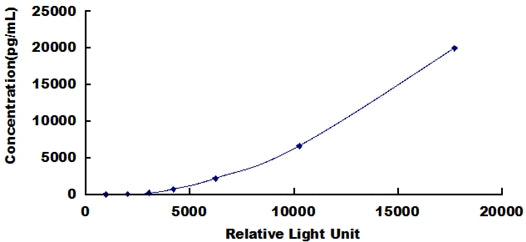 Typical Standard Curve for BDNF CLIA (Sandwich)