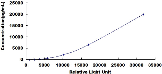 Typical Standard Curve for E-cadherin CLIA (Sandwich)