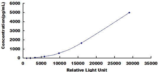 Typical Standard Curve for E-selectin CLIA (Sandwich)