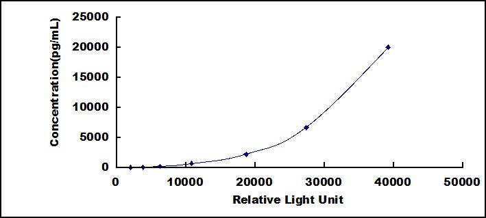 Typical Standard Curve for E-selectin CLIA (Sandwich)