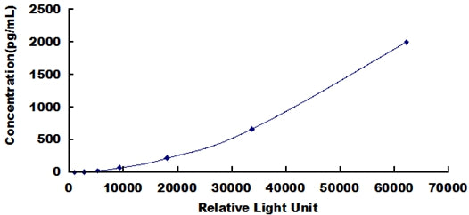 Typical Standard Curve for E-selectin CLIA (Sandwich)