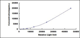 Typical Standard Curve for GH CLIA (Sandwich)