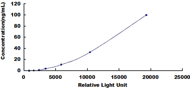 Typical Standard Curve for IGF2 CLIA (Sandwich)