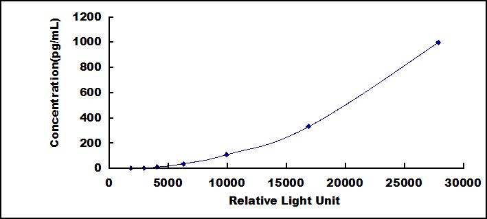Typical Standard Curve for IGF2 CLIA (Sandwich)