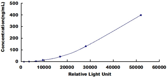 Typical Standard Curve for IGFBP4 CLIA (Sandwich)