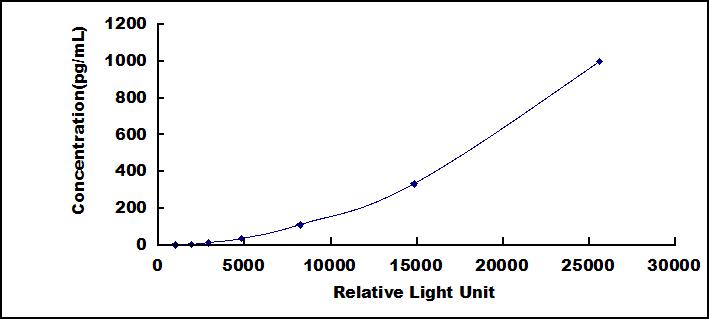 Typical Standard Curve for IL11 CLIA (Sandwich)