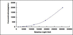 Typical Standard Curve for IL17 CLIA (Sandwich)