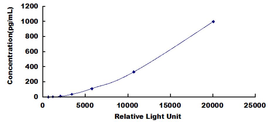 Typical Standard Curve for IL2 CLIA (Sandwich)