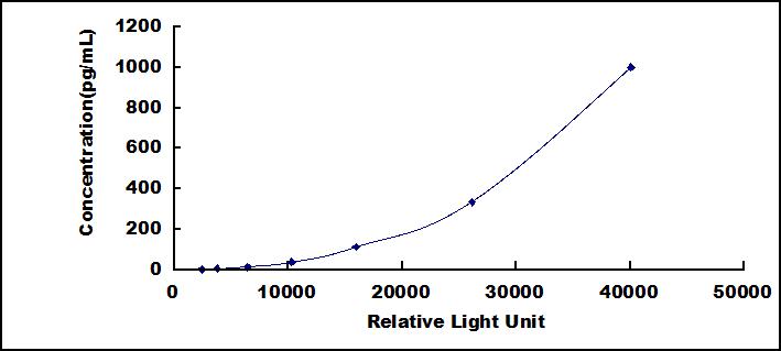 Typical Standard Curve for IL6 CLIA (Sandwich)