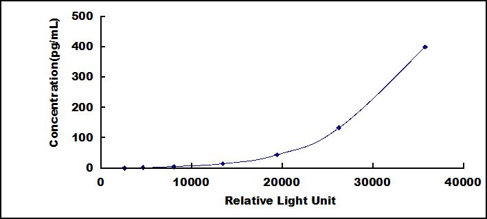 Typical Standard Curve for IL6 CLIA (Sandwich)