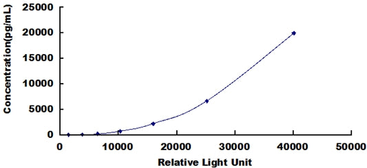 Typical Standard Curve for IL8 CLIA (Sandwich)