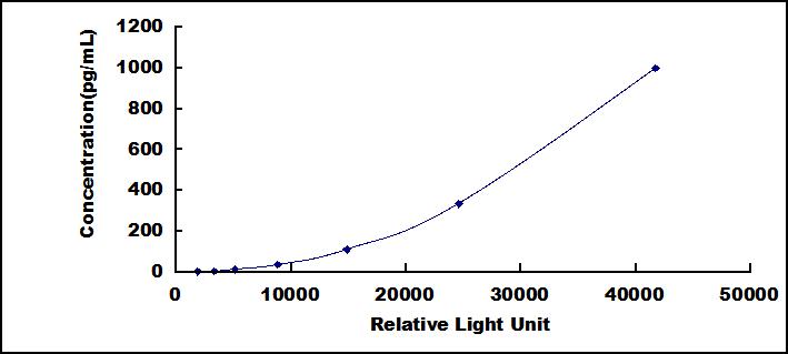 Typical Standard Curve for IL8 CLIA (Sandwich)