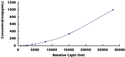 Typical Standard Curve for IL9 CLIA (Sandwich)
