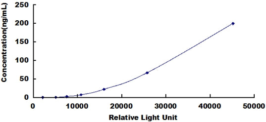 Typical Standard Curve for LN CLIA (Sandwich)