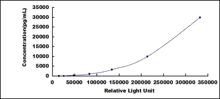 Typical Standard Curve for LEP CLIA (Sandwich)