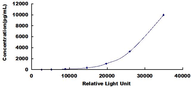 Typical Standard Curve for LEP CLIA (Sandwich)