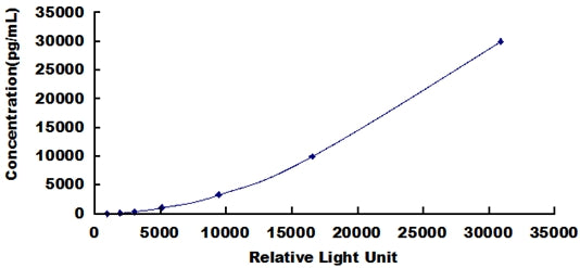 Typical Standard Curve for SELL CLIA (Sandwich)